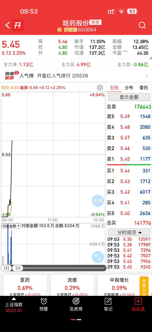 创新药起来了，哈药跌停直接翻红 