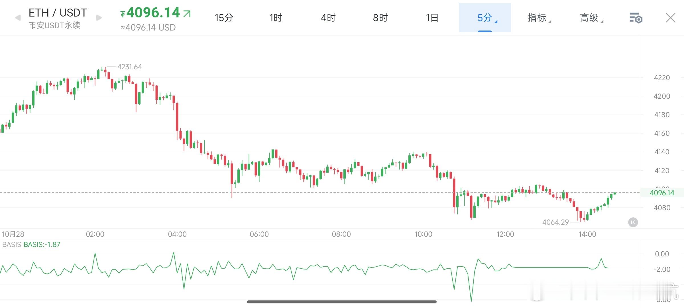 区块链[超话] 以太近期虽连续三日收阴，但整体仍处于上升趋势中的正常回调阶段，属