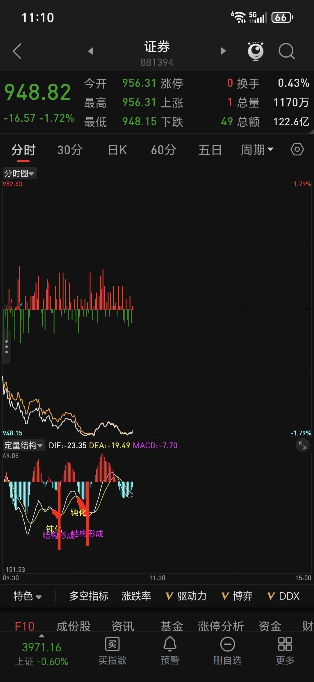 券商股集体上涨意味着什么证券股昨天涨，今天跌是什么原因：证券股（4月8日涨、4月
