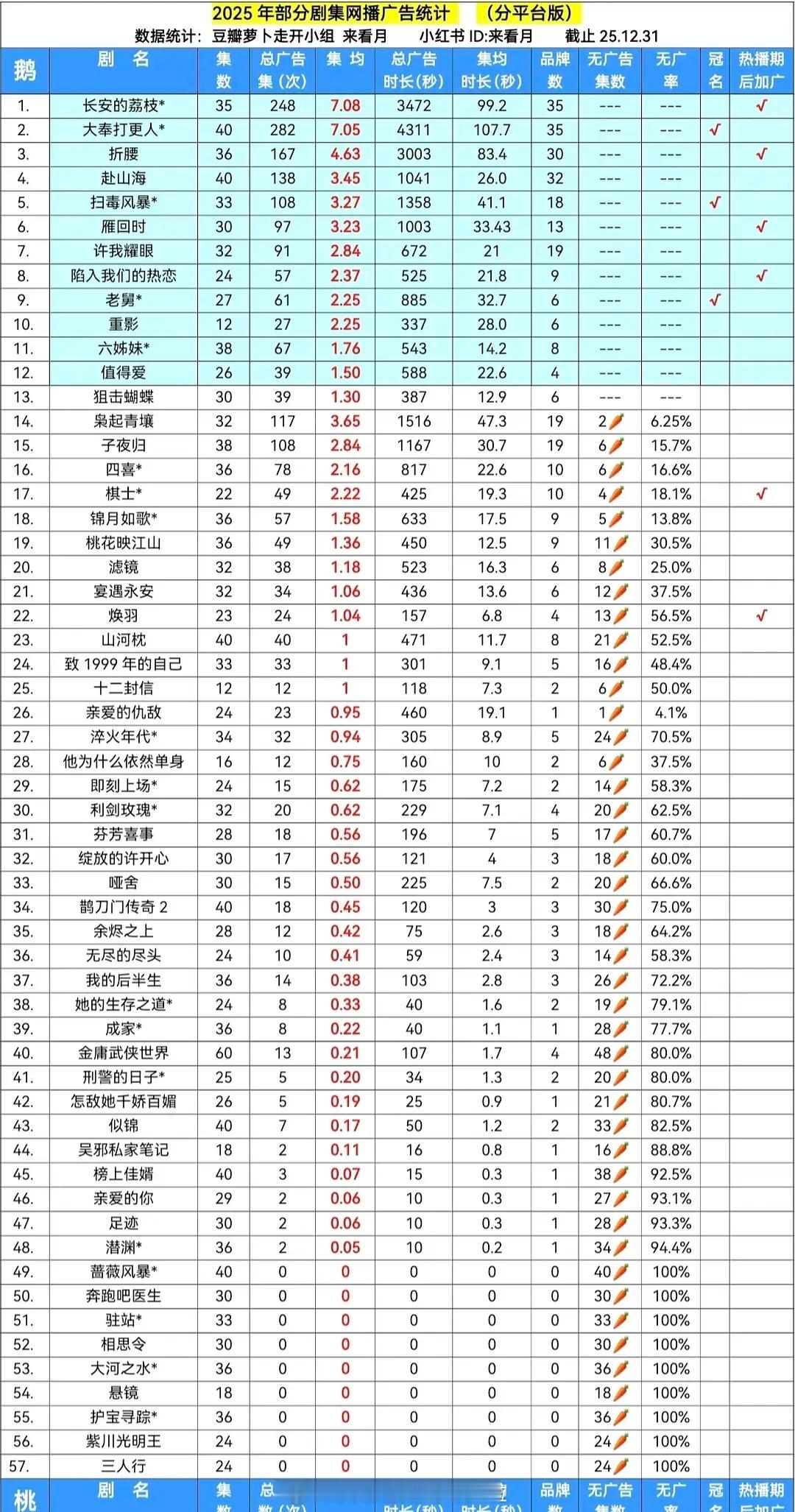四大平台网播广告统计腾讯：长安的荔枝、大奉打更人、折腰爱奇艺：赴山海、生万物、在