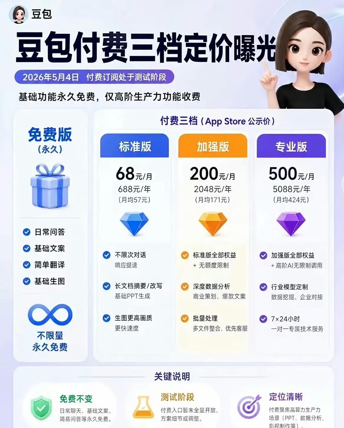 据说豆包在本月就有可能推出付费的项目，这足以看出目前 在 豆包AI 上烧的钱，字