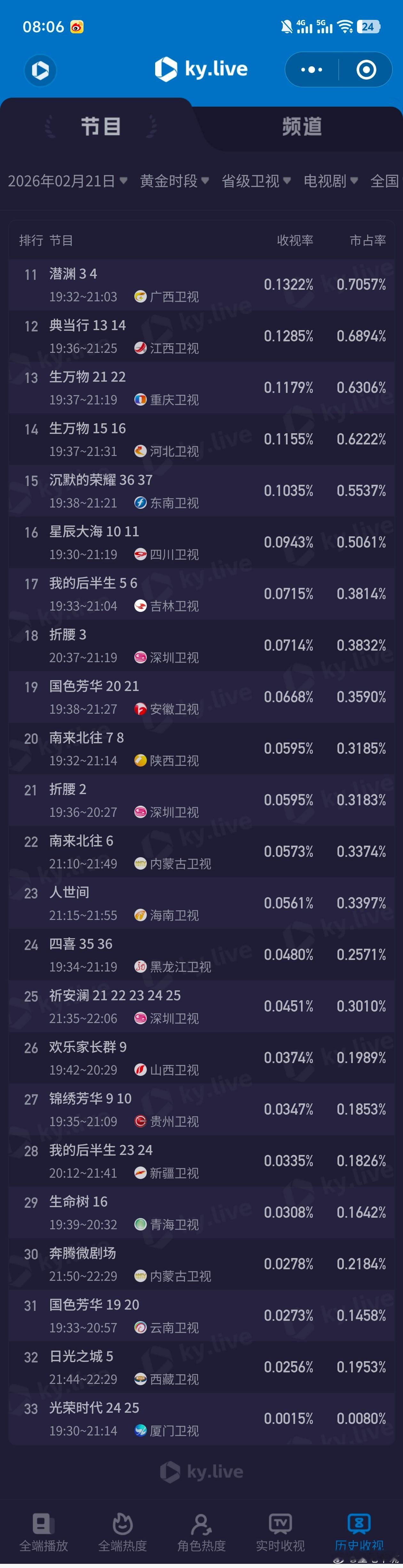 纯真年代的爱情2月21日cvb收视日报！《纯真年代的爱情》首播1.528纯真年代