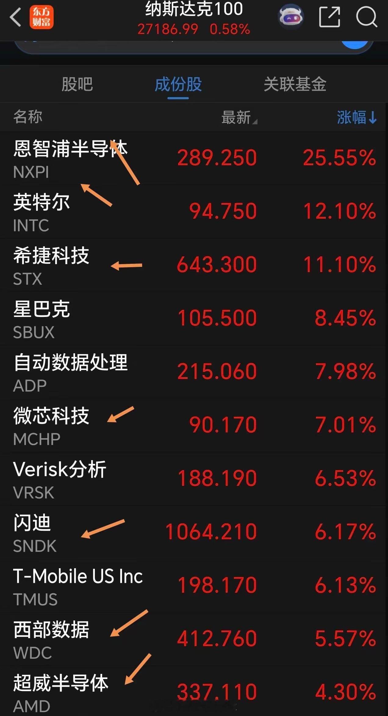 一觉醒来，又发生大事啦，石油再次飙升超8%，科技股涨爆了。一句话的事，不靠谱发声