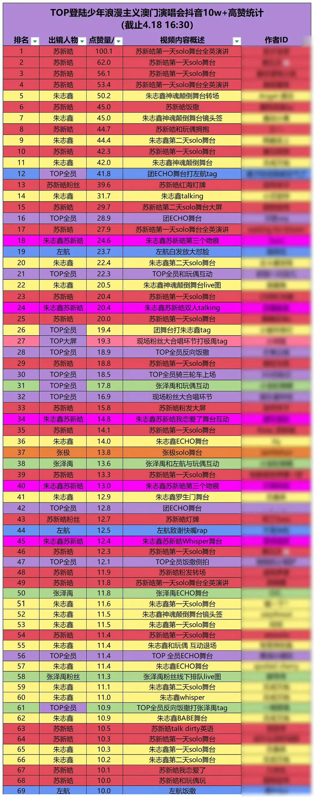 TOP登陆少年澳门演唱会抖音10w+高赞统计🈶 