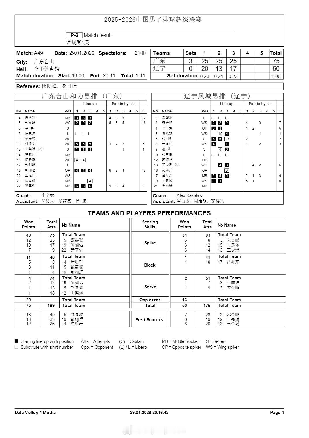 排超联赛 1月29日，男排联赛技术统计。 
