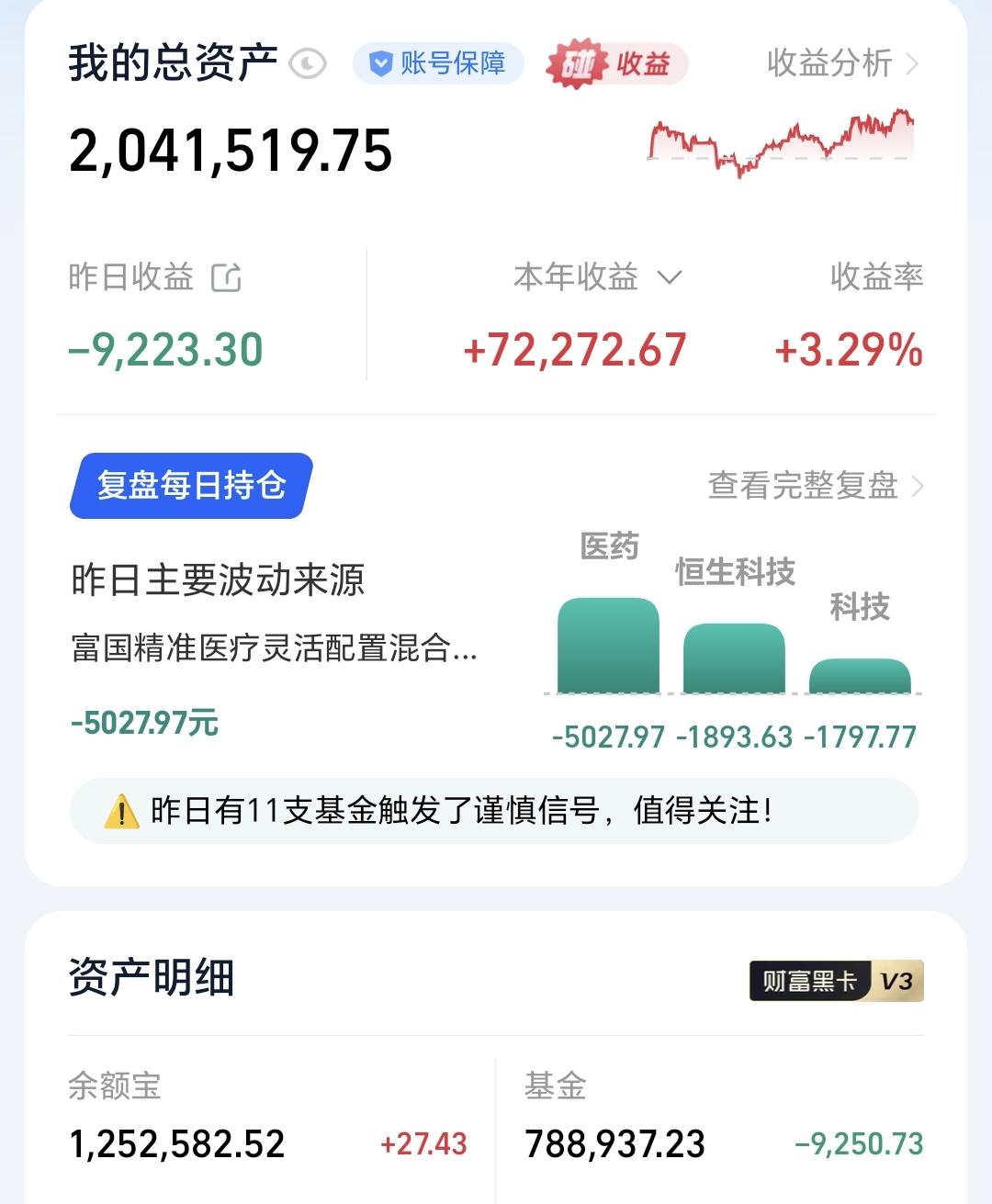 基金：他们说这是下半年的几条主线
昨天基金亏损9250元，基金持有788937元