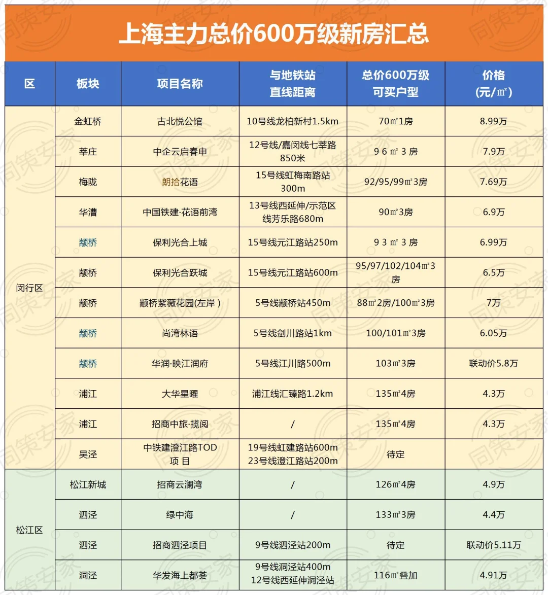 上海主力总价600万级还有61个可选！