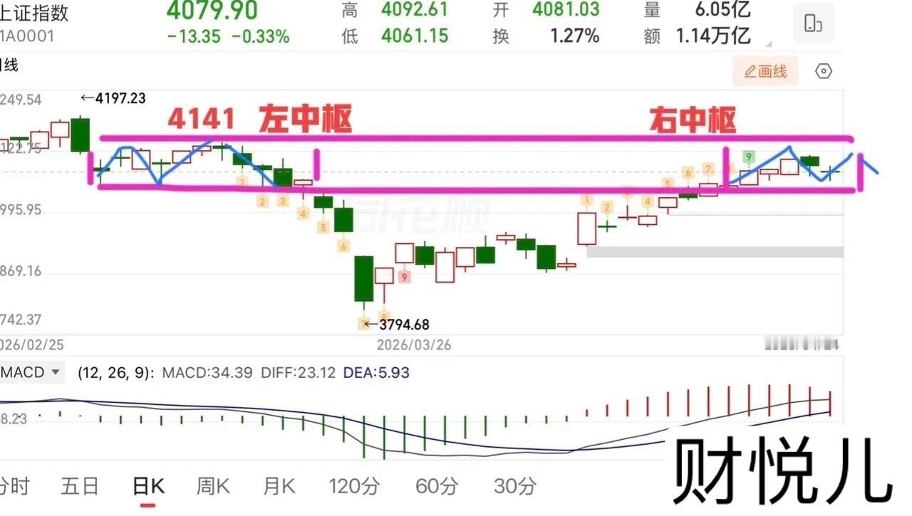 2026.4.24周五收评：两连阴，60日线依旧是关键支撑。上证指数两连阴，回踩