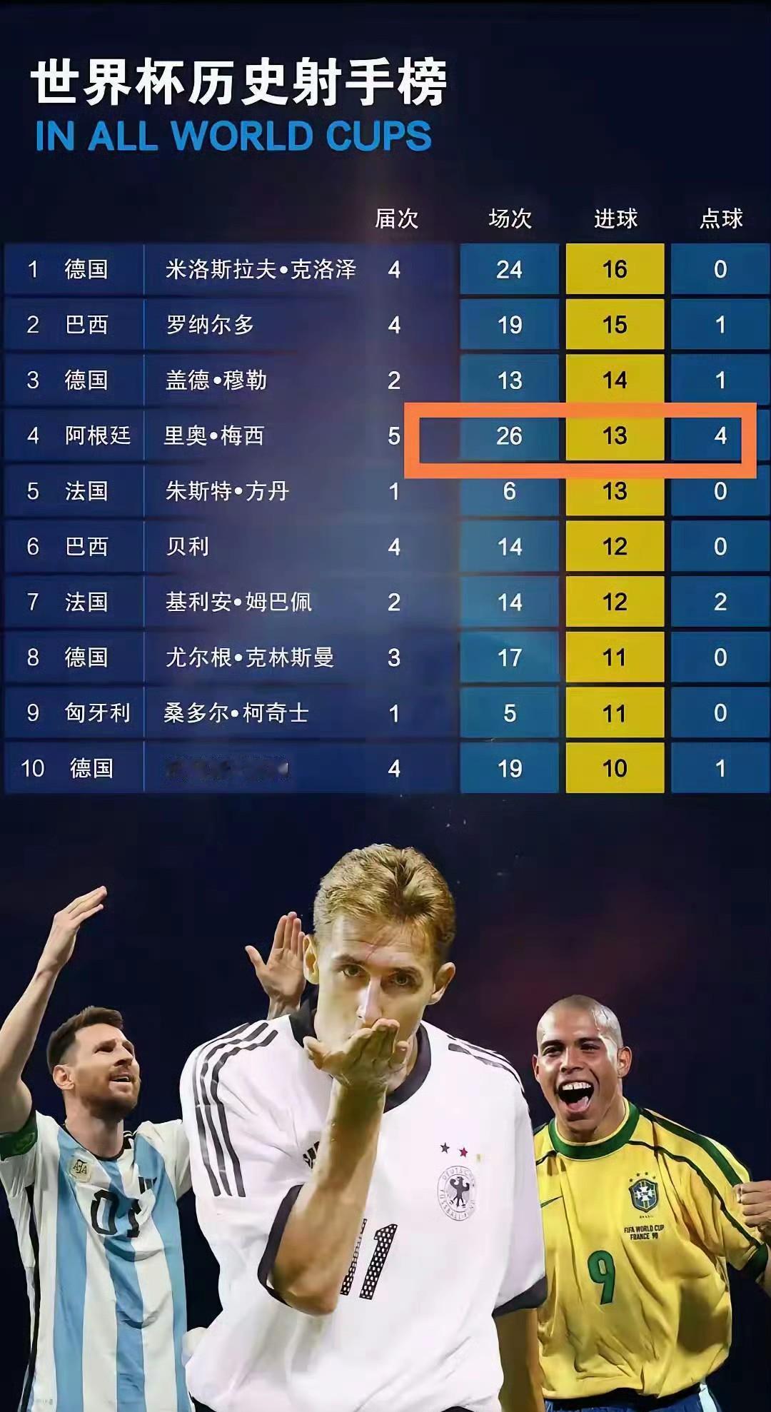 踢了20年球，进球榜单上C罗至今榜上无名。
梅西的高光时刻是7场5点，第6次参加