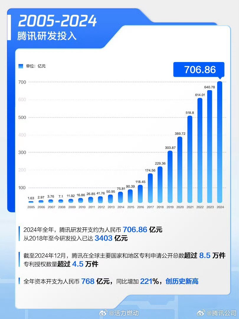 腾讯披露元宝日活激增超20倍在AI应用激烈竞争中，腾讯元宝突出重围，日活激增超2