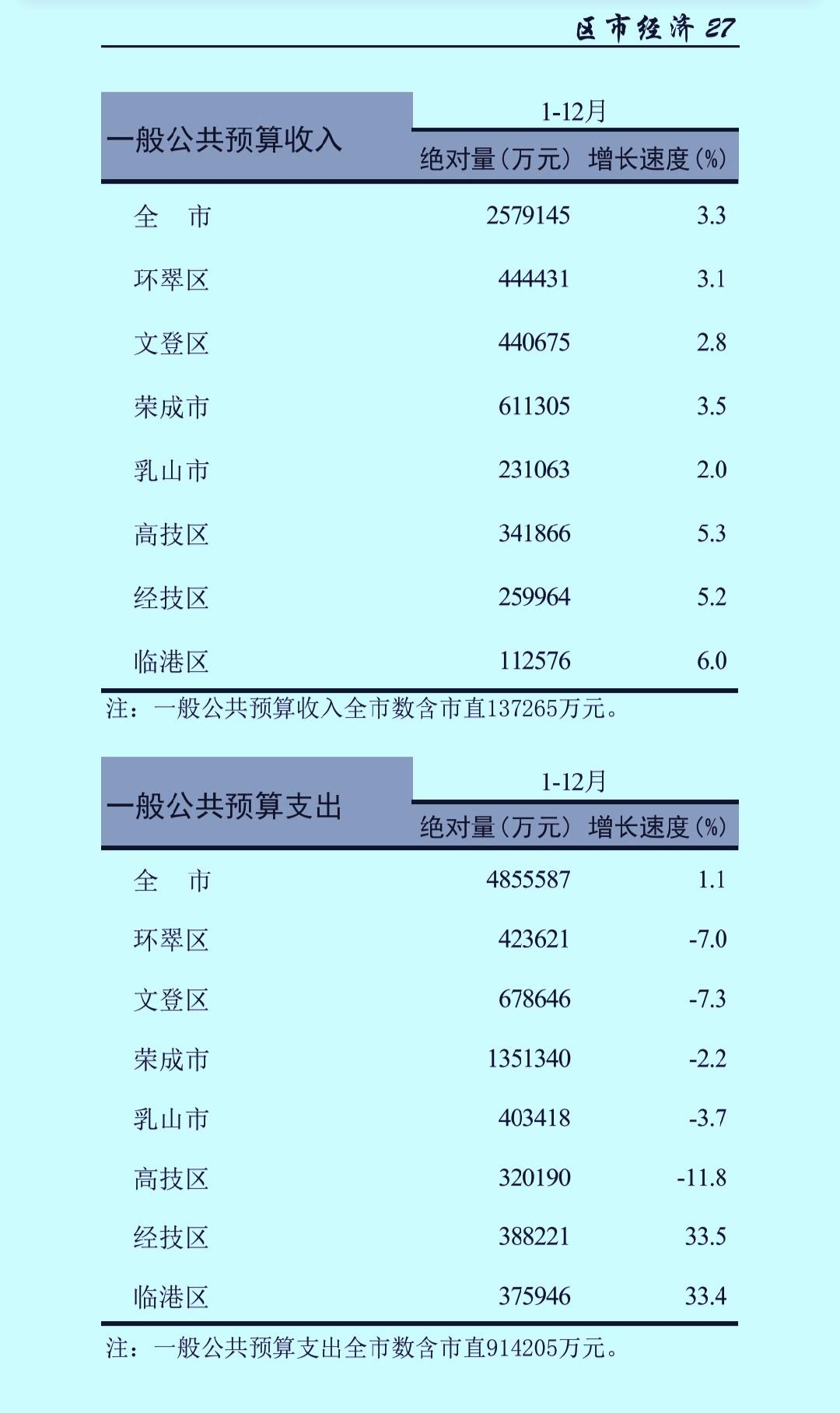 威海市各区（市）2025年1-12月份财政收入揭榜：荣成破60亿霸榜    文登