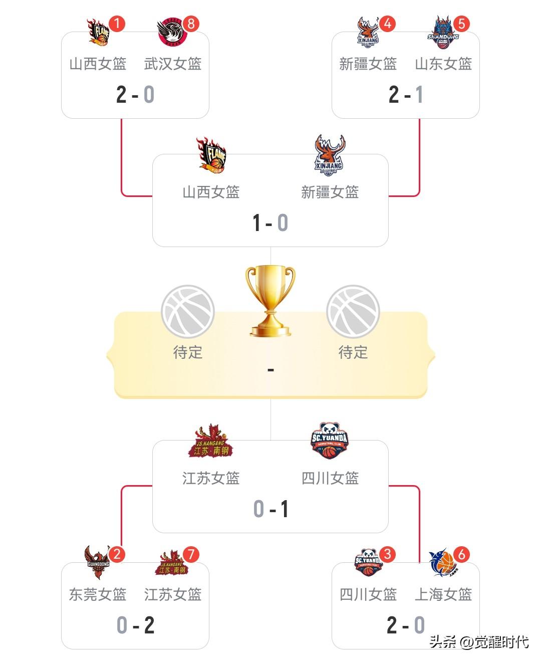 WCBA次轮赛况走势
山西大比分胜新疆 1-0
这组悬念应该不大了
实力阵容差距