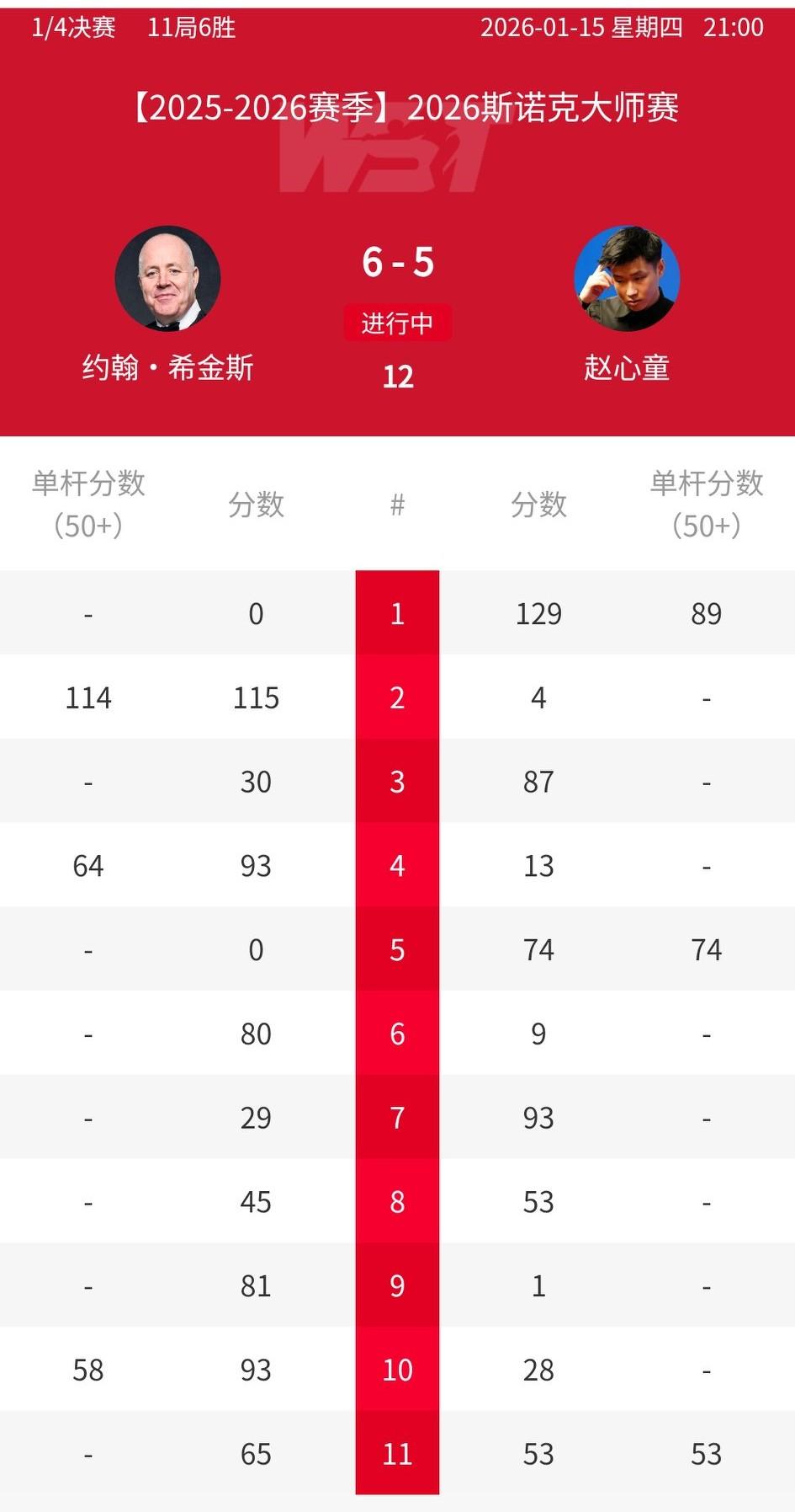 今晚希金斯的运气无敌！6-2玄学结束，希金斯6-5绝杀赵心童晋级大师赛四强。
真