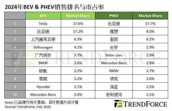 据 TrendForce 集邦咨询数据，2024 年全球纯电动车（BEV）、插电