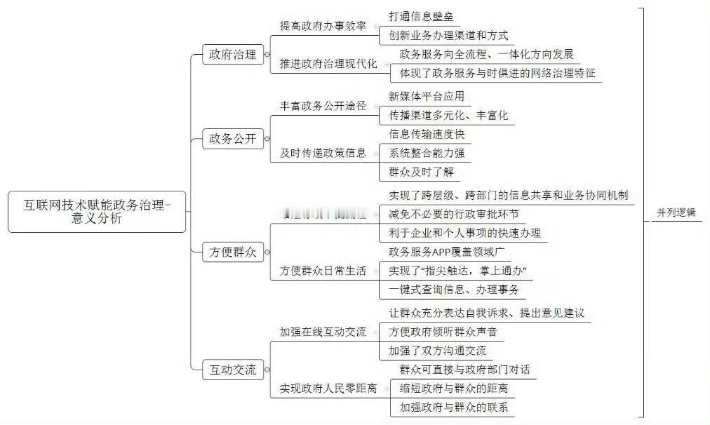 🌈🌈热点话题解读：互联网赋能。1⃣互联网技术赋能政务治理。2⃣互联网技术赋能