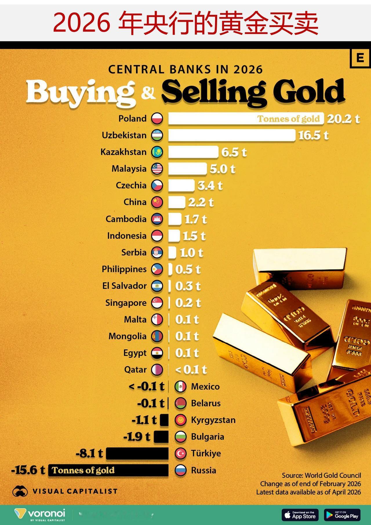 有些央行买黄金，另些央行卖黄金，这是为什么？

2026年，各国央行在黄金问题上