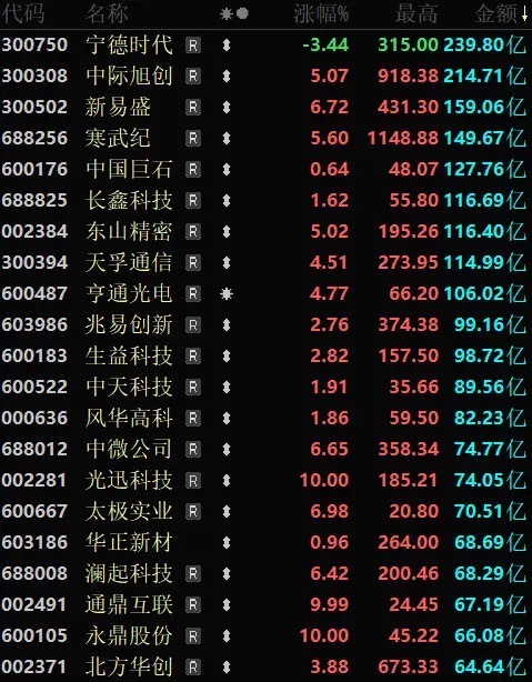 今天A股终于扬眉吐气了，科创板大涨4%，创业板也涨近2%！市场放量2000多亿，