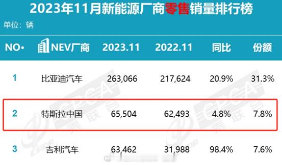 来看看2023年的特斯拉，与你想象中的一样吗？从销量上来看，特斯拉是仅次于比亚迪