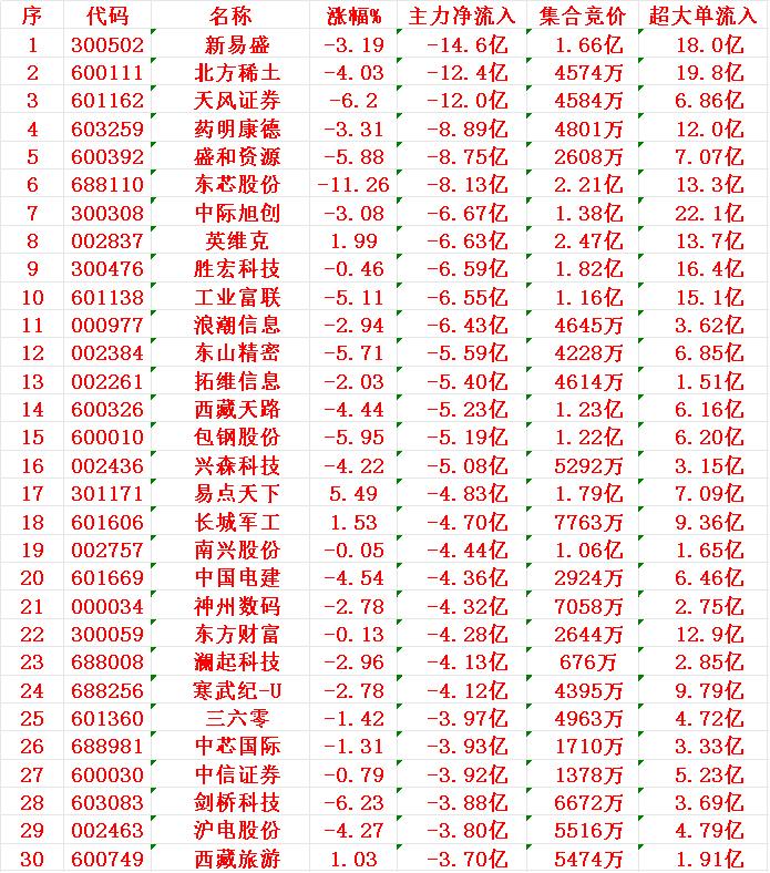 8月1日收盘，主力趁冲高，已经大幅卖出的30名单：


1 新易 -14.6亿