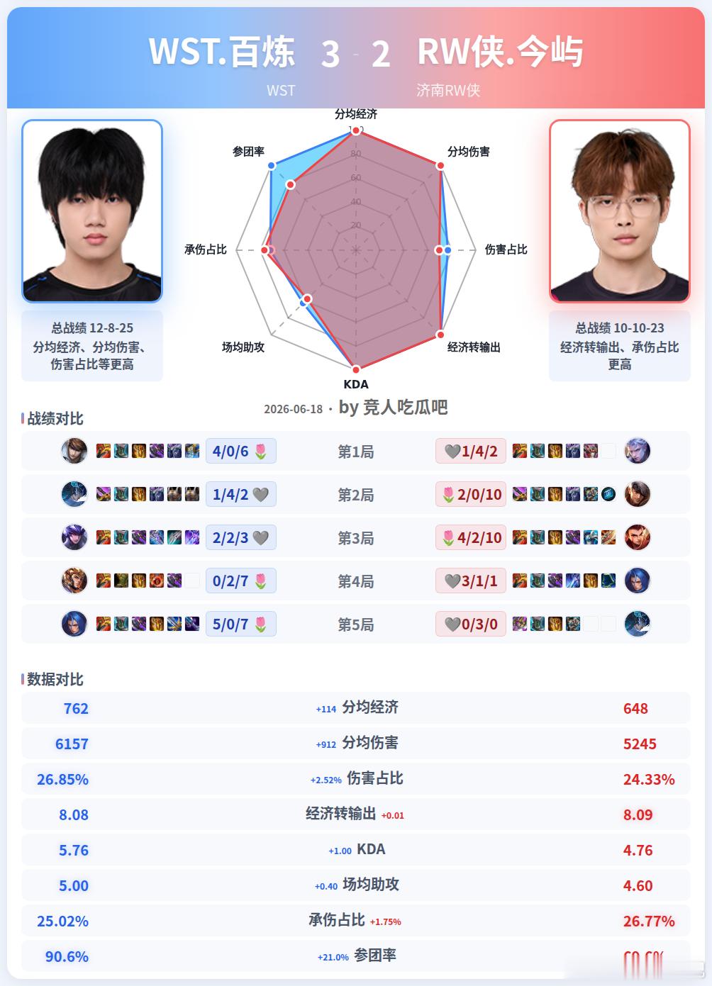 🔴WST 3-2 济南RW侠 🎯雷达图🎯安澜：总战绩 7-10-14，KD