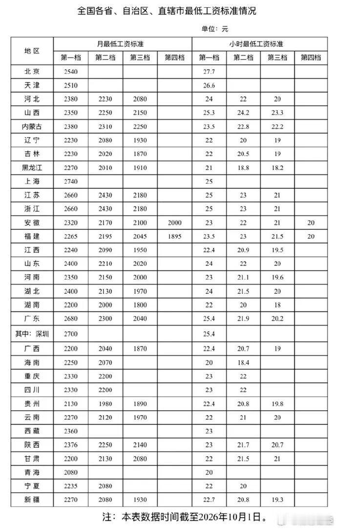 上海月最低工资2740元居全国第一【最新！最低工资标准公布：上海以2740元的标