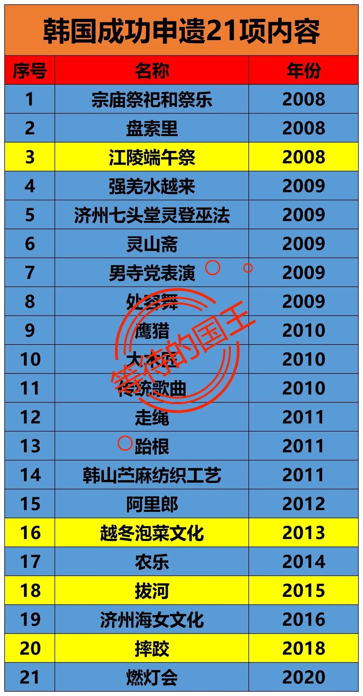 韩国申遗的项目怎么看起来都像我国的？

其实韩国和我国在文化遗产具有很大的相似性