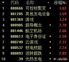 可控核聚变最近表现不错啊，趋势非常强，如果10到15年后能商用就好！[加油][努