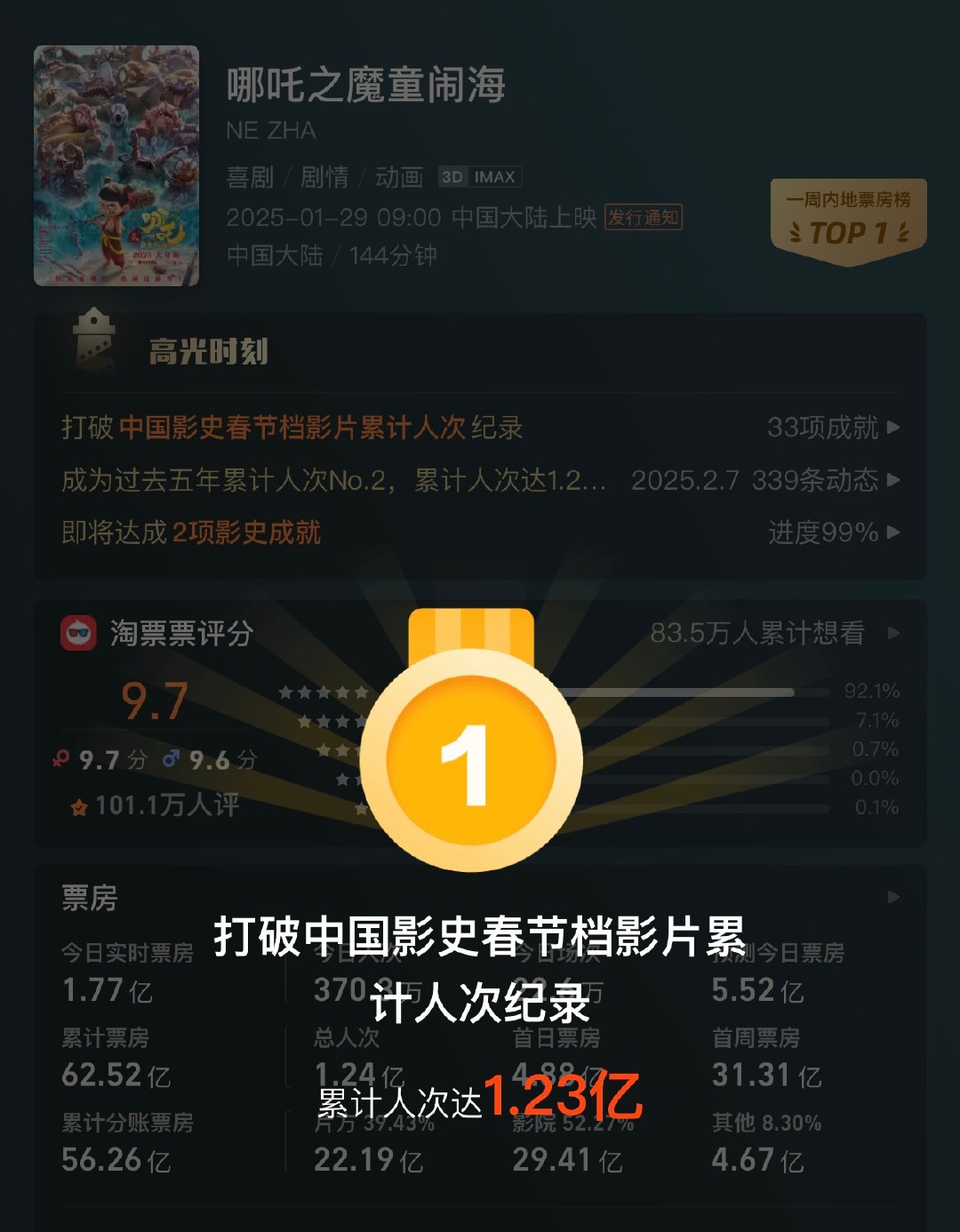 哪吒2观影总人次达1.23亿  哪吒2观影总人次破亿 哪吒好厉害啊，太棒了 