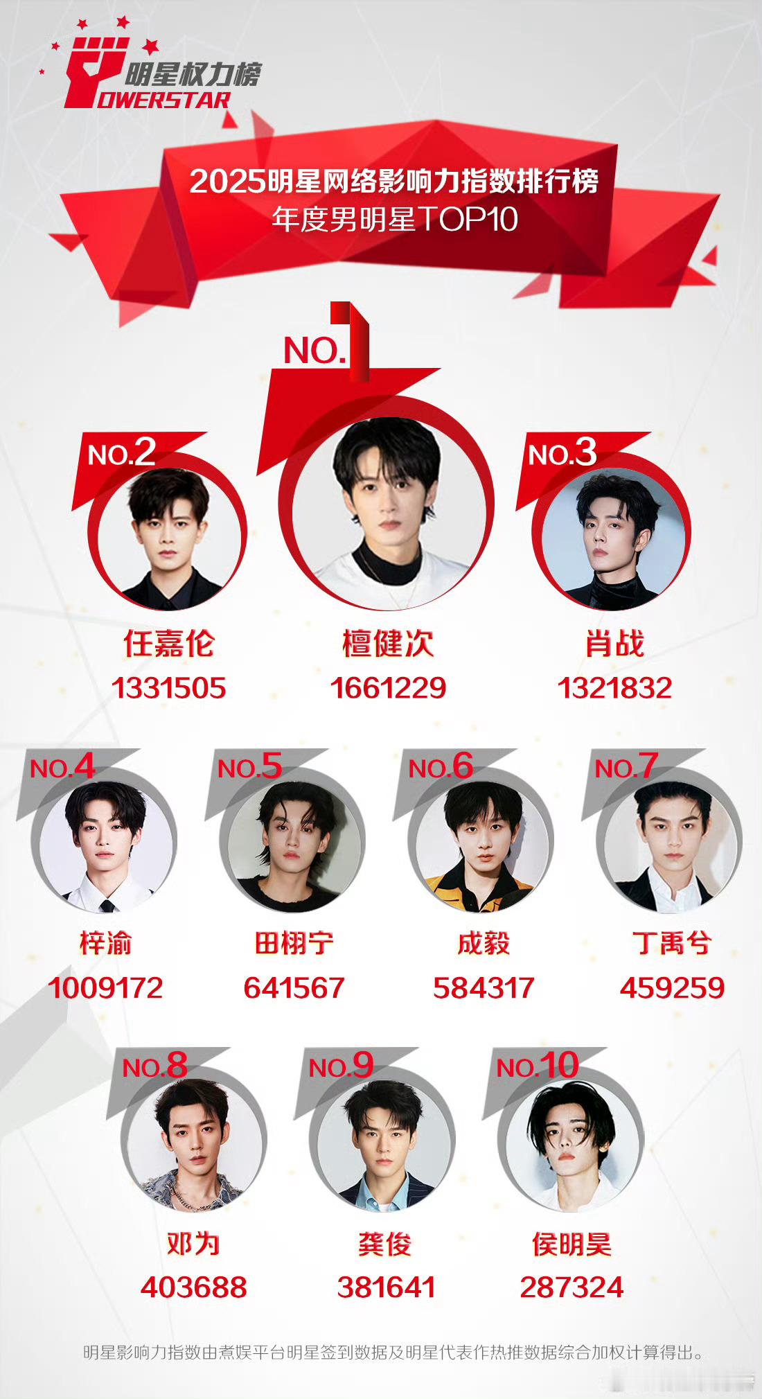 煮娱2025最受欢迎男明星排名❗️top1  檀健次top2 任嘉伦top3 肖