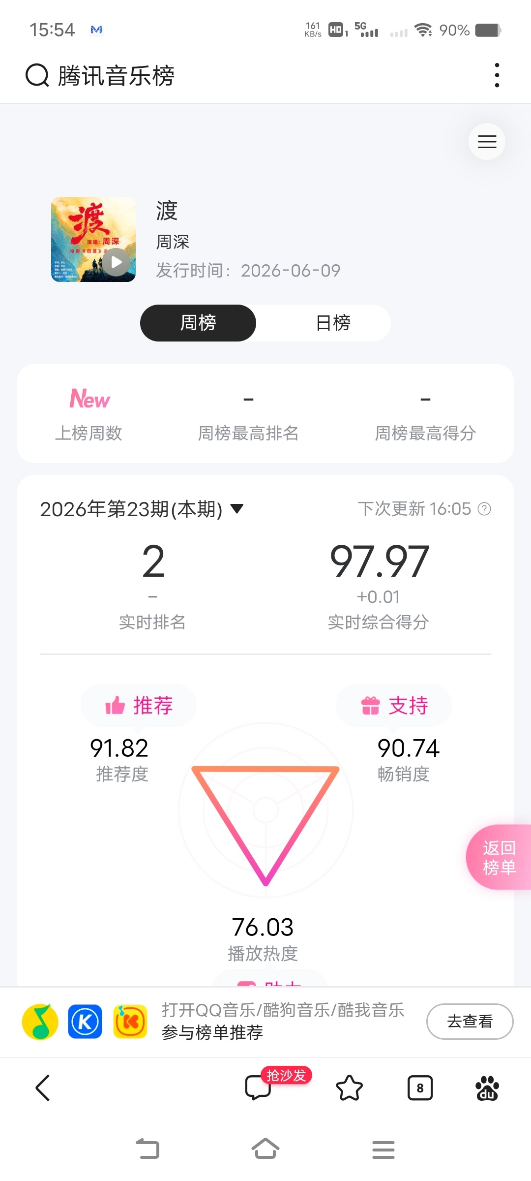 周深周深四渡主题曲上线    打卡《渡》97.97分，还差0.03就上98了，红