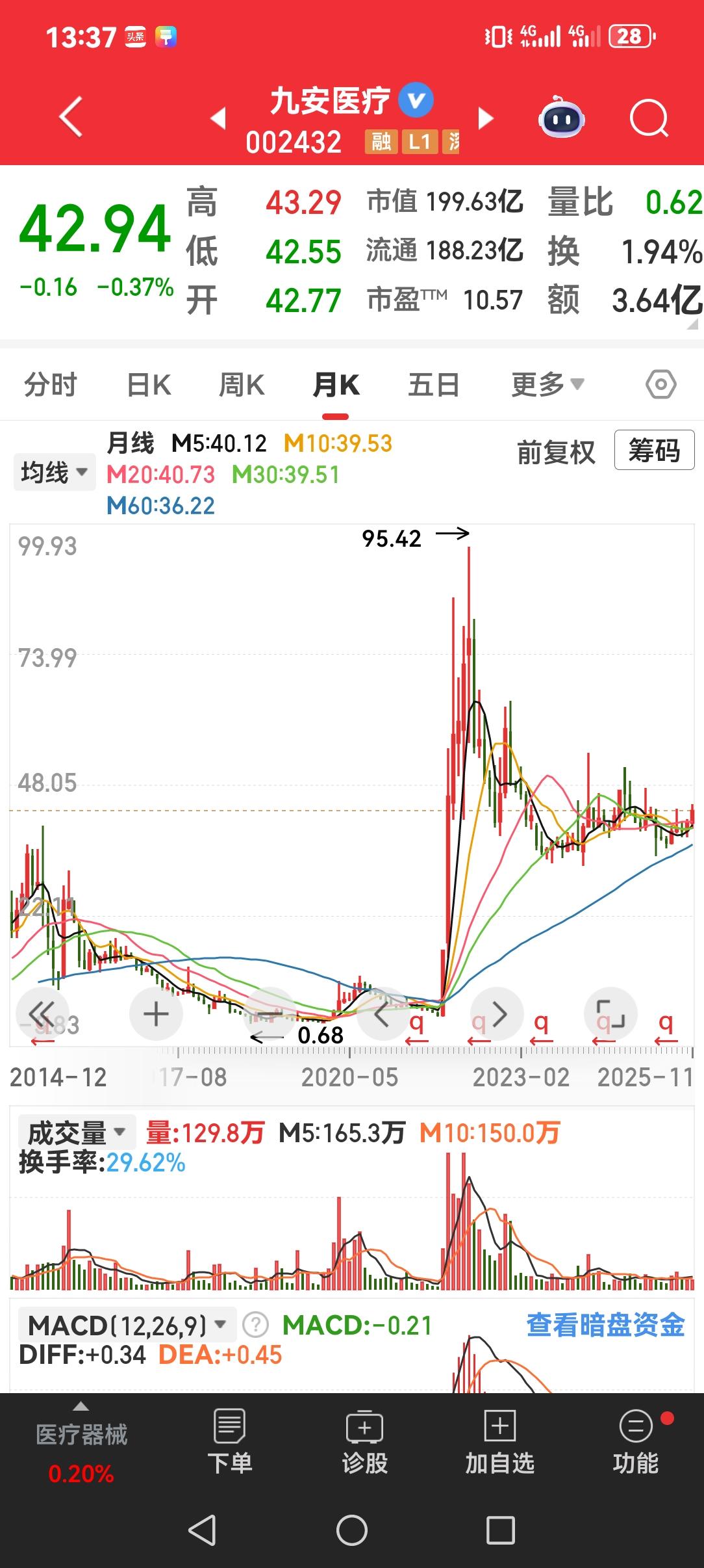 还记得九安医疗吗？这只当年炒作的跨年度牛股涨了几十倍。现在看看股价，腰斩百分之五
