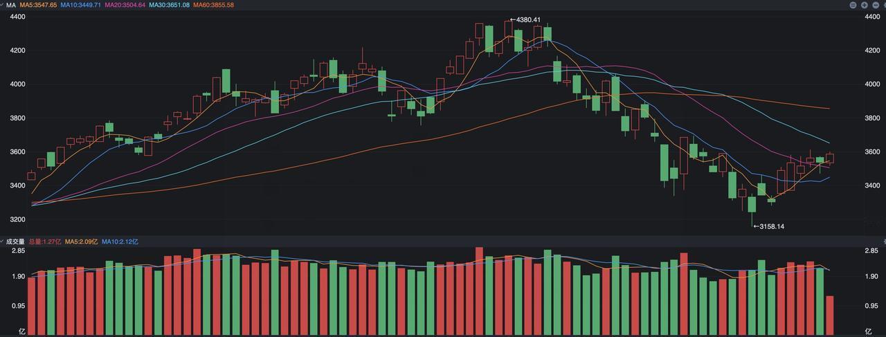 面临4000点！沪指开始调整，为何“双创”指数反而走强了？
 
A股今天整体出现