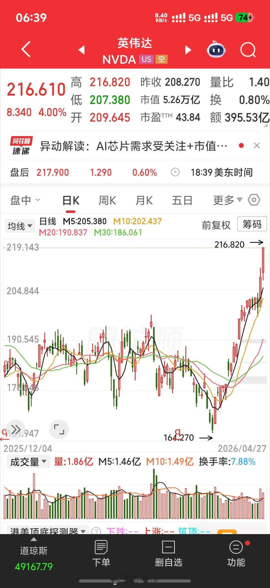 一觉起来英伟达历史新高了要踏空