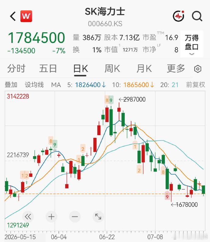 【SK海力士继续下挫】SK海力士股价大跌7%近期，SK海力士韩股股价呈下跌趋势。