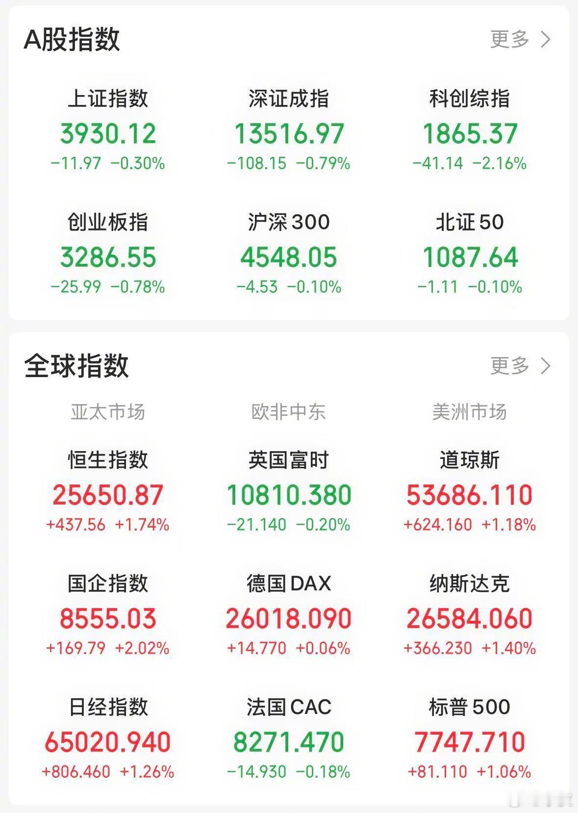 【今日看盘】今天沪深两市高开低走。值得注意的是，高开低走本身并非核心，关键在于行