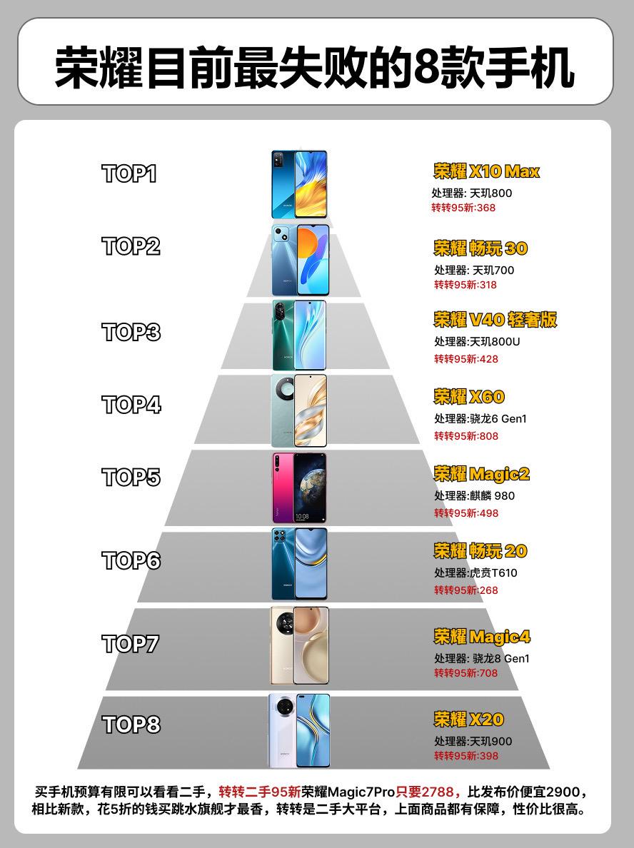 荣耀最失败的八款手机。  手机手机推荐荣耀magic7pro荣耀x70