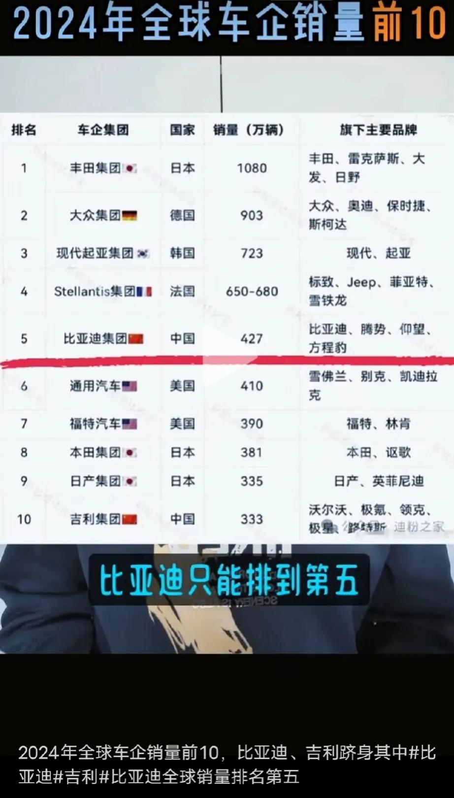 2024年全球汽车销量前10榜单中，中国占了两家，比亚迪和吉利都进入前10。
恭