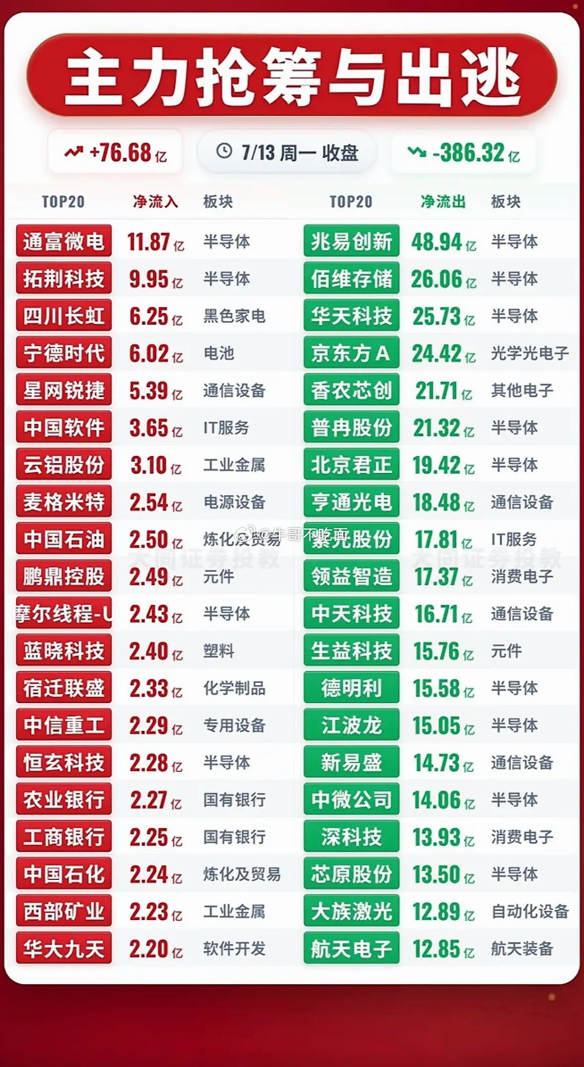 7月13日股市行情真是风云变幻！早盘大盘承压调整，板块分化严重，主力资金大规模调