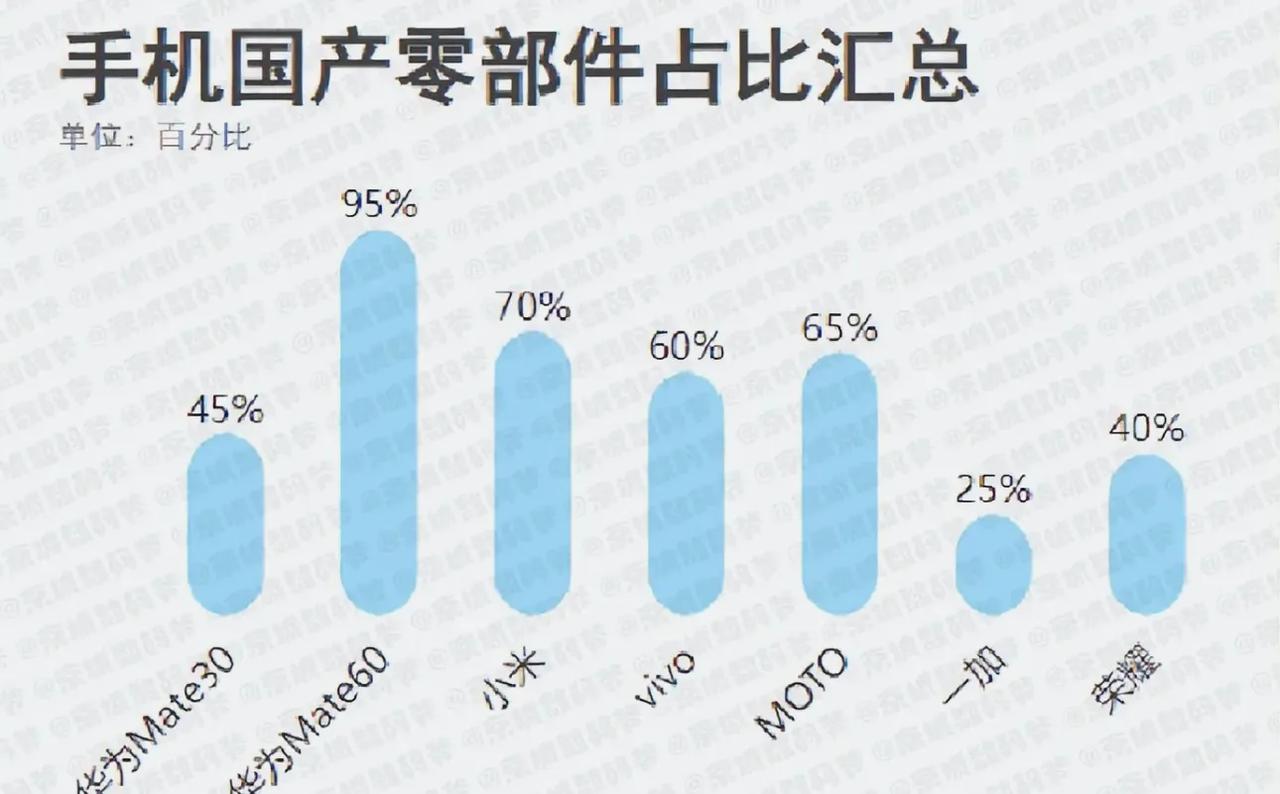 华为Mate 60：国产化率95%
小米：国产化率70%
摩托罗拉：国产化率65