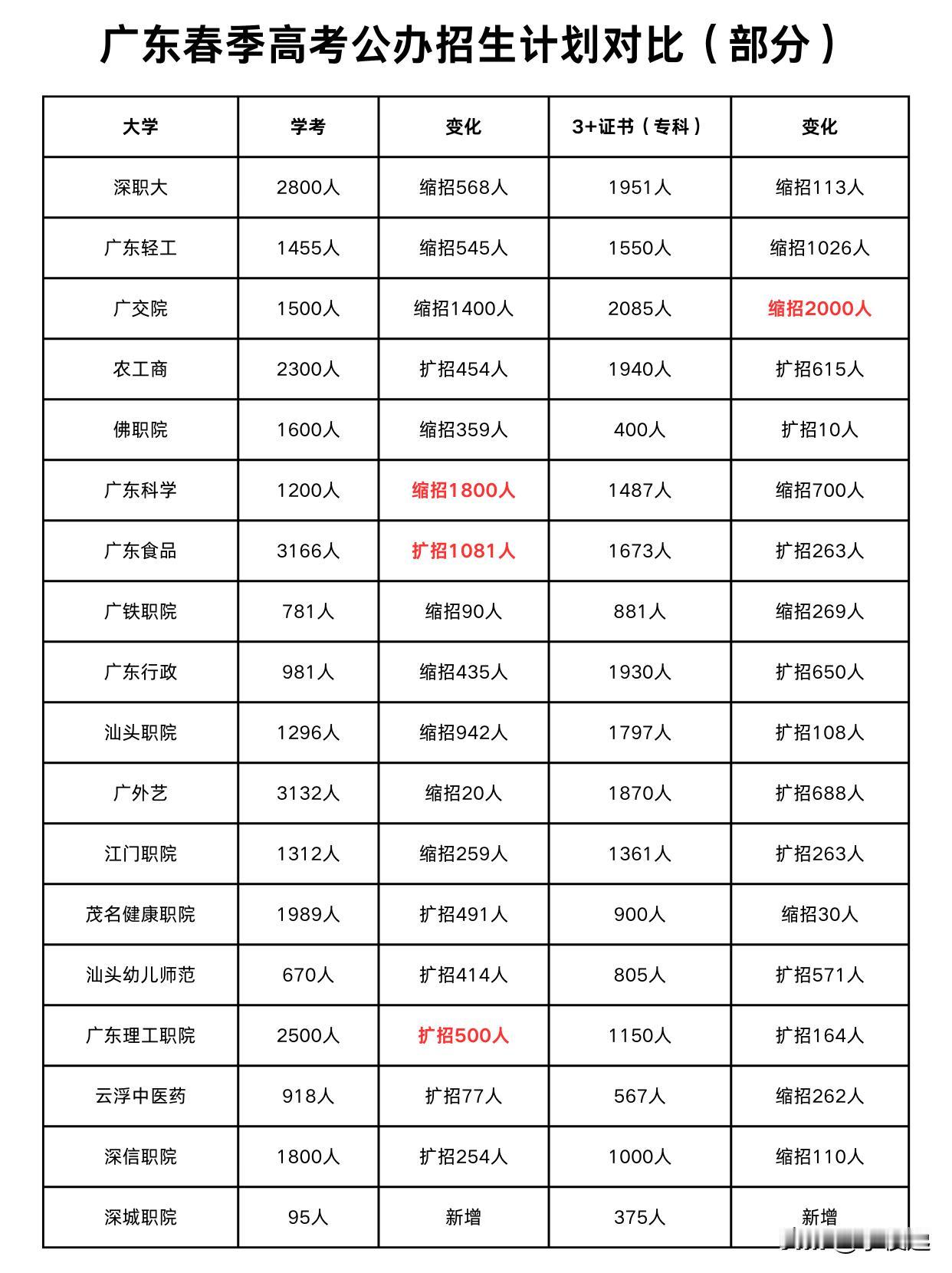 广东多所公办院校缩招春季高考招生计划！

截至今天，广东省已有近50所院校已经公