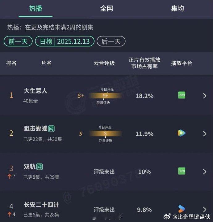 长安二十四计云合反超云合反超就是最好的证明，长安二十四计确实是优质好剧，看剧体验