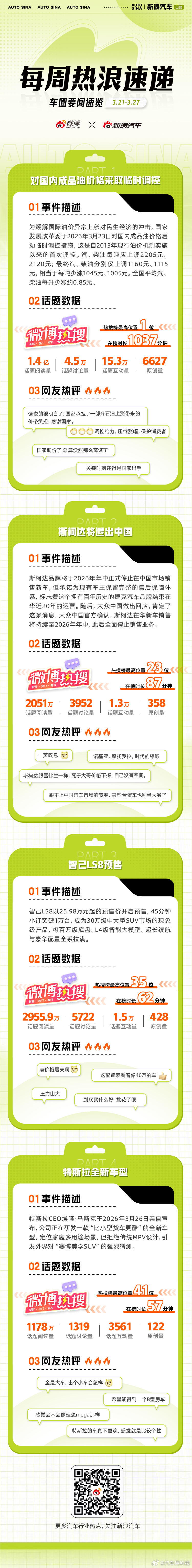 本周车圈热点不断：对国内成品油价格采取临时调控，缓解民生压力，国家承担一半油价涨