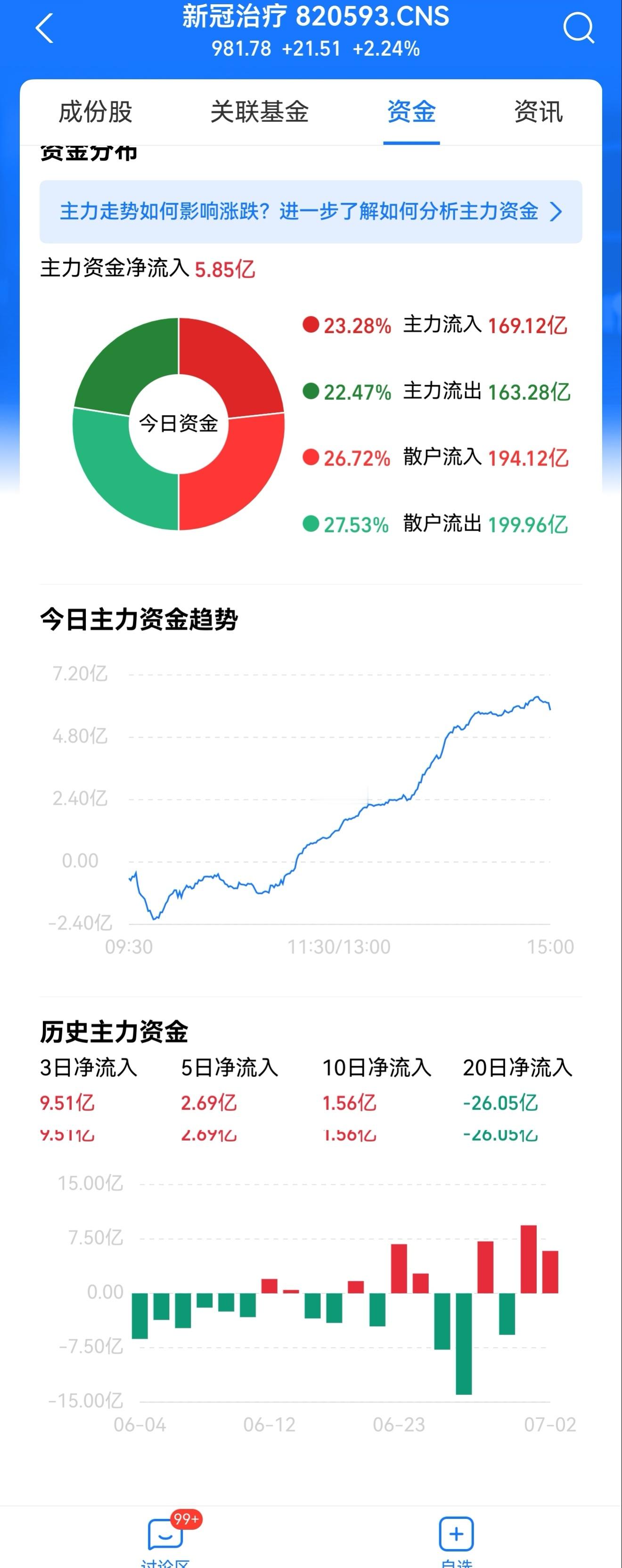 我还真不知道缅A有龙王卖伞板块。最近龙王卖伞板块接连拉出几根大阳线，这几天资金净