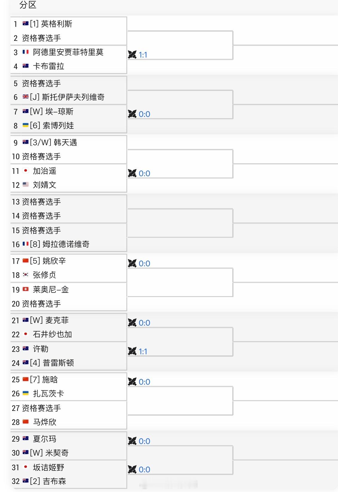 ITF布里斯班W75单打签表姚欣辛🇨🇳 vs 张修贞🇰🇷施晗🇨🇳 v