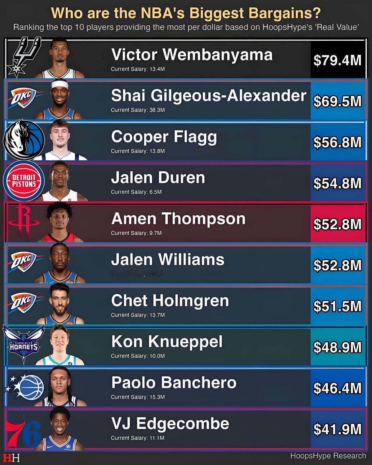 美媒根据“真实价值”评选本赛季十大低薪高能球员： 
文班本赛季薪资1340万美元