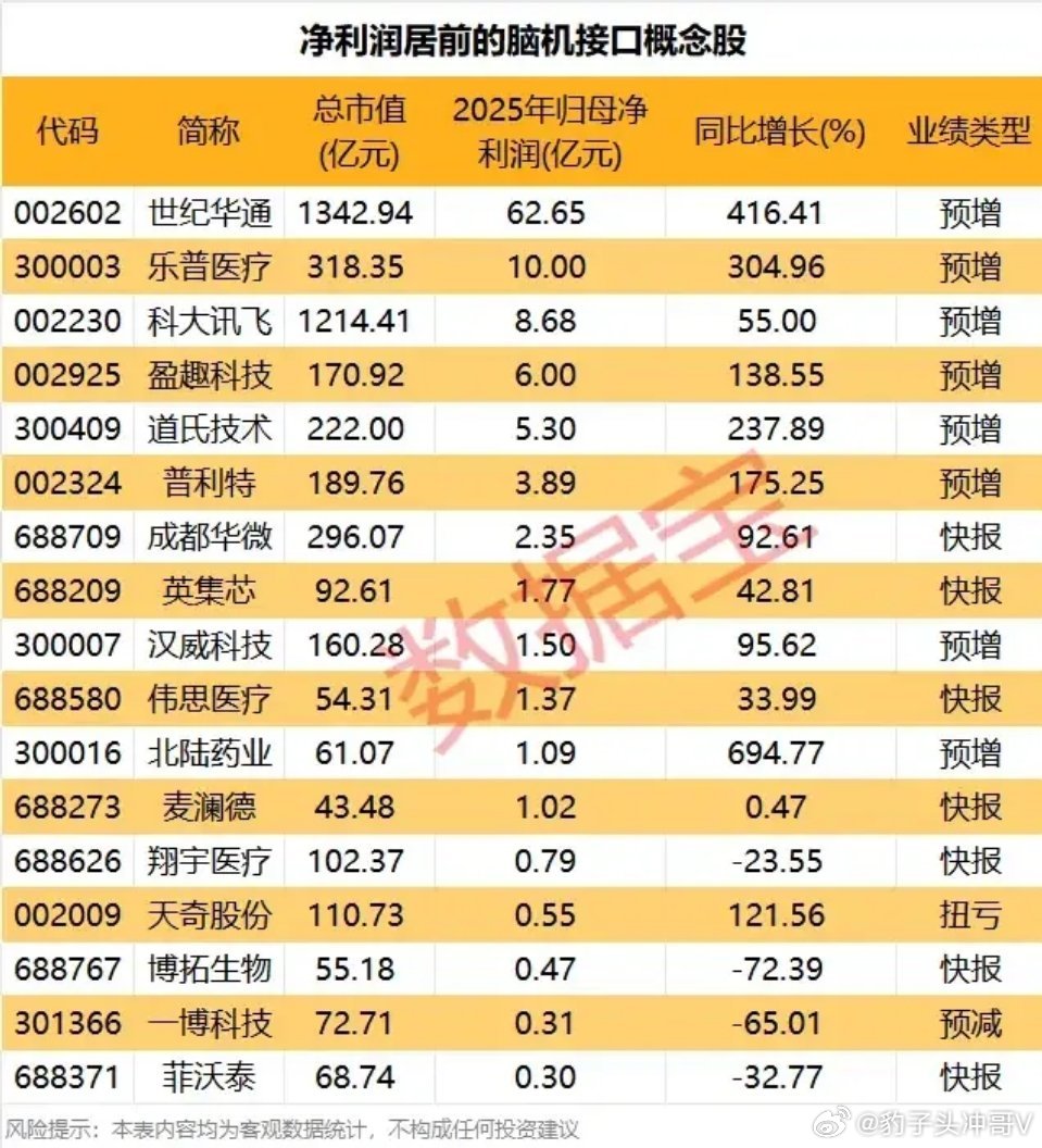 政策+业绩双驱动！脑机接口全产业链17股盈利，最高增速694%脑机接口作为国家重