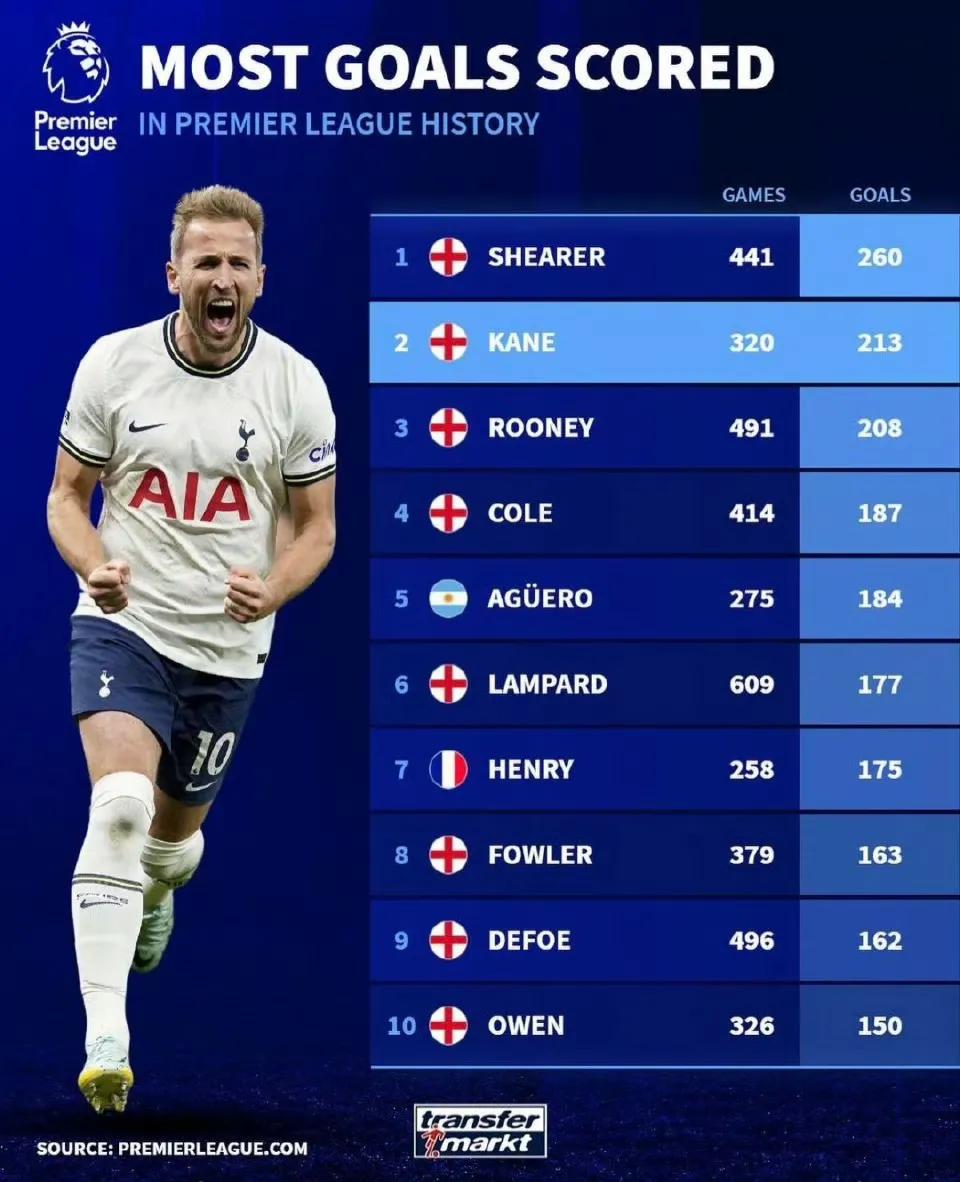 英超历史射手榜，前十已经定格了。

1希勒 260球。
2凯恩 213球。
3鲁