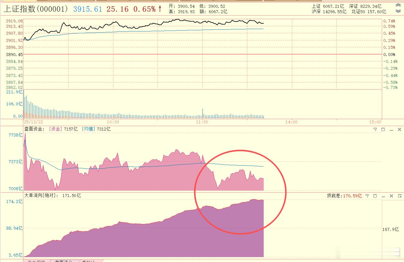 下午盘到现在，没有什么新东西，涨的好的板块，早盘早早就站好位置了，下午没有涌现出