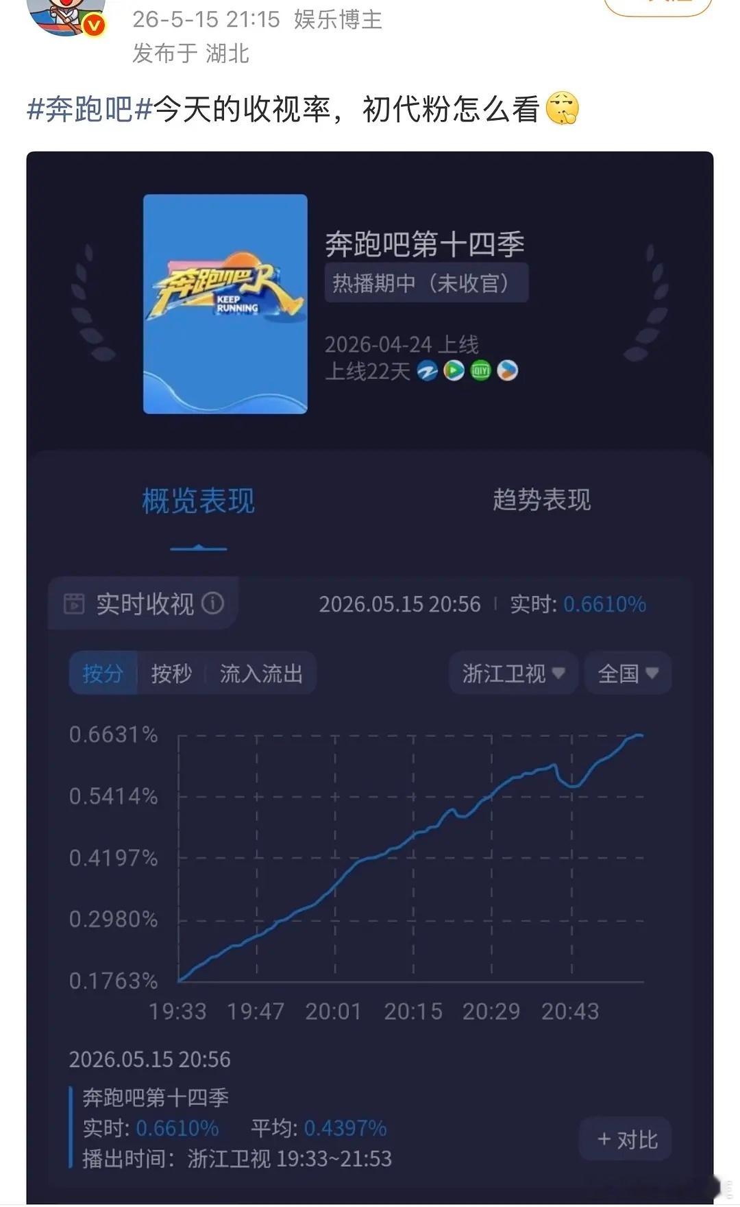 奔跑吧孟子义摸杆这段收视最高跑男最新一期收视率峰值0.78%开始喊话初代粉了