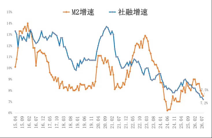 最新金融数据公布了！8月末，M2余额同比增长7.5%，前期为7.7%。M1余额同